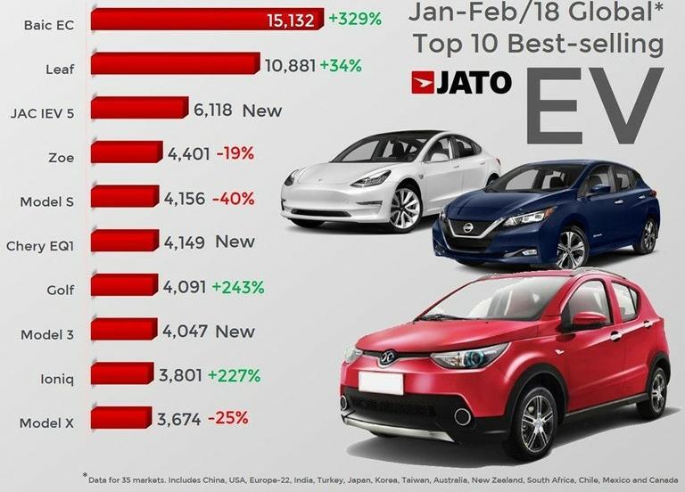 Mobil listrik buatan pabrikan Tiongkok paling banyak dibeli. (foto: caradisiac) 
