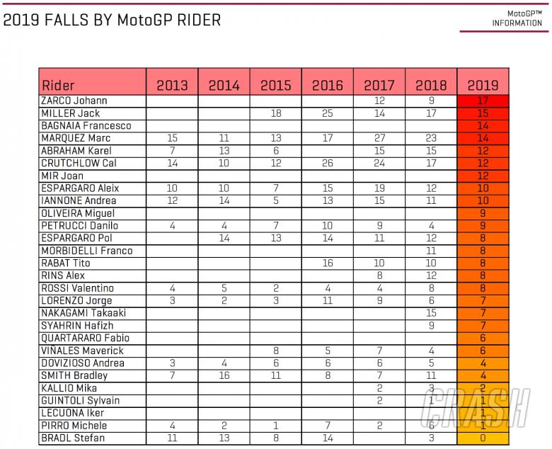 Ini daftar kecelakaan pembalap MotoGP sejak 2013. (Foto: crash)