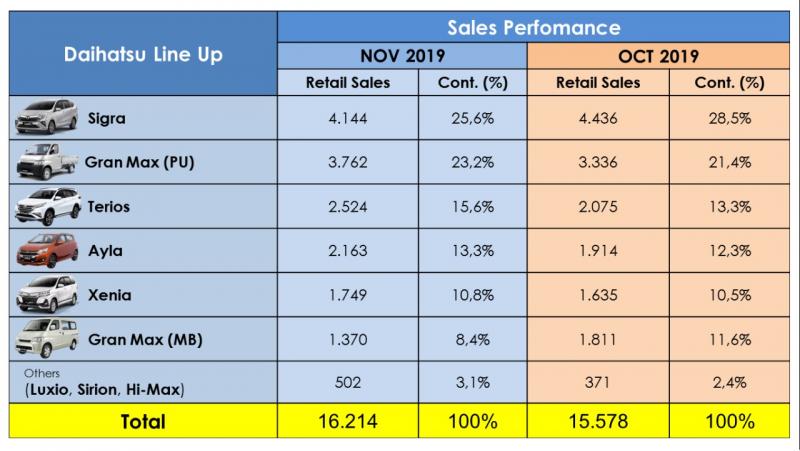 Secara total, penjualan periode Januari – November, retail sales Daihatsu sebesar 159.431 unit dan whole sales mencapai 166.429 unit.
