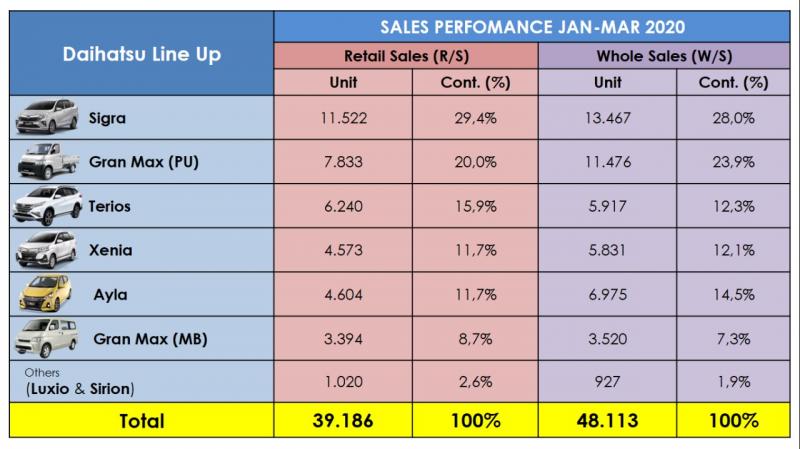 Secara total penjualan sejak Januari – Maret 2020, retail sales Daihatsu yang mencapai 39.186 unit dengan raihan pangsa pasar 17,9% dari volume retail sales nasional 219.361 unit. (ADM) 
