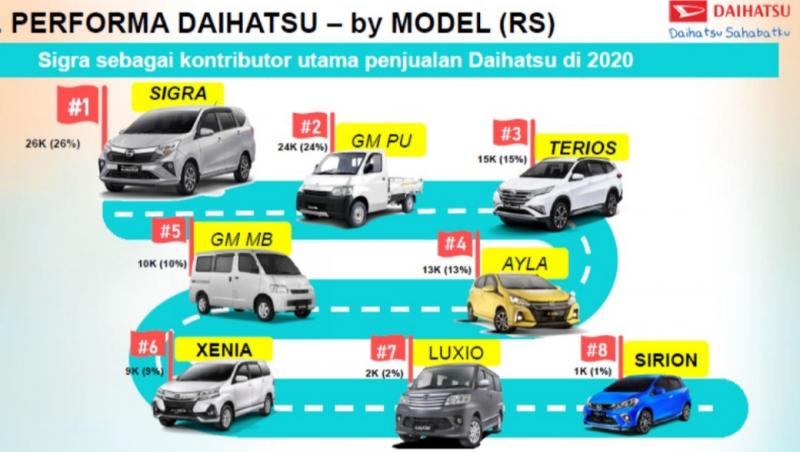 Digerogoti Pandemi Covid-19, Daihatsu Sukses Jaga Peringkat ke-2 Penjualan Mobil di Indonesia
