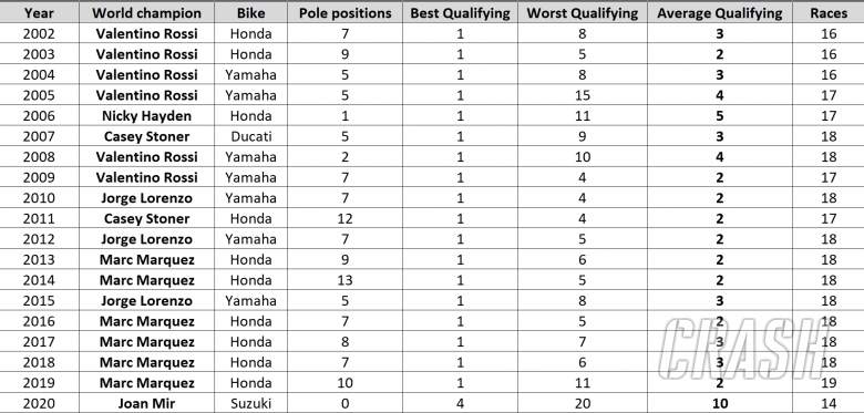 Statistik perolehan pole position dan posisi start para juara dunia di era MotoGP. (Ilustrasi: crash)