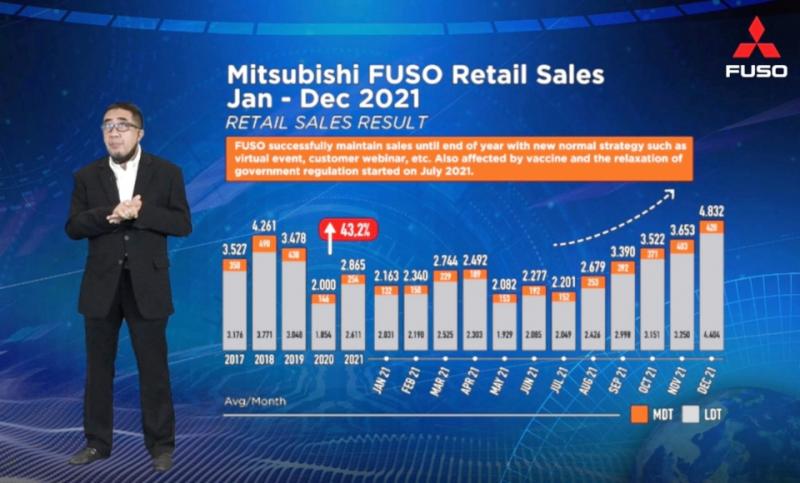 Duljatmono saat memberikan penjelasan kenaikan dan tren positif penjualan Mitsubishi Fuso sepanjang 2021