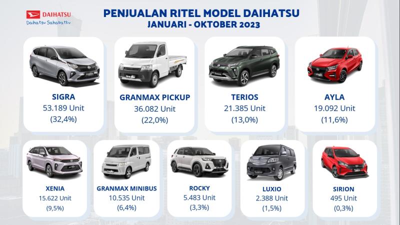 Penjualan Ritel Daihatsu permodel hingga Oktober 2023.
