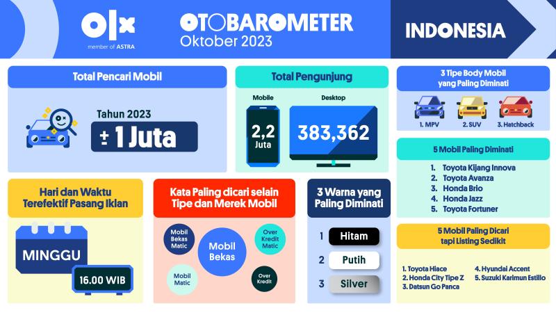 OTOBAROMETER oleh OLX Indonesia (OLX).
